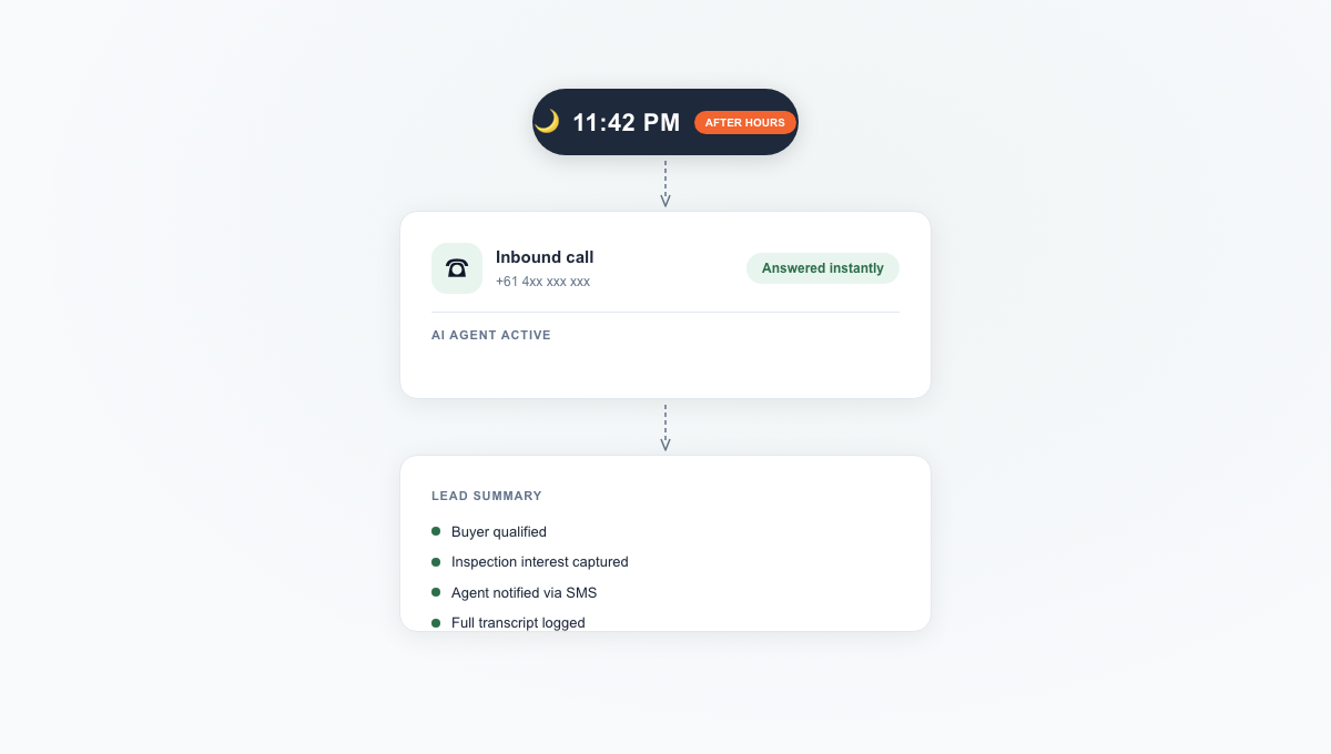 24/7 After-Hours Coverage - Never Miss Another After-Hours Enquiry