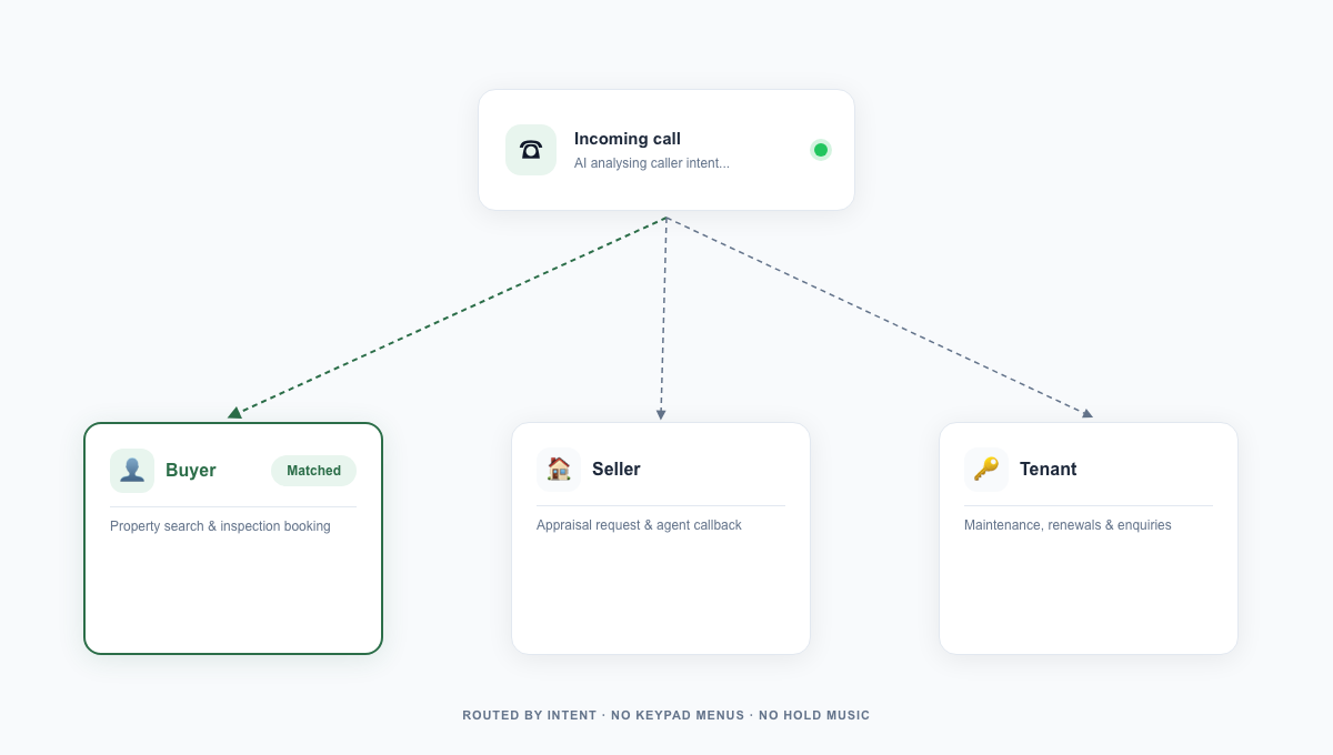 Intelligent Call Handling - Every Call Answered, Qualified, and Routed